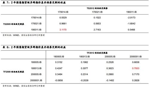 固定收益衍生品策略周报 债市弱势运行格局延续，稳健运营策略成关键